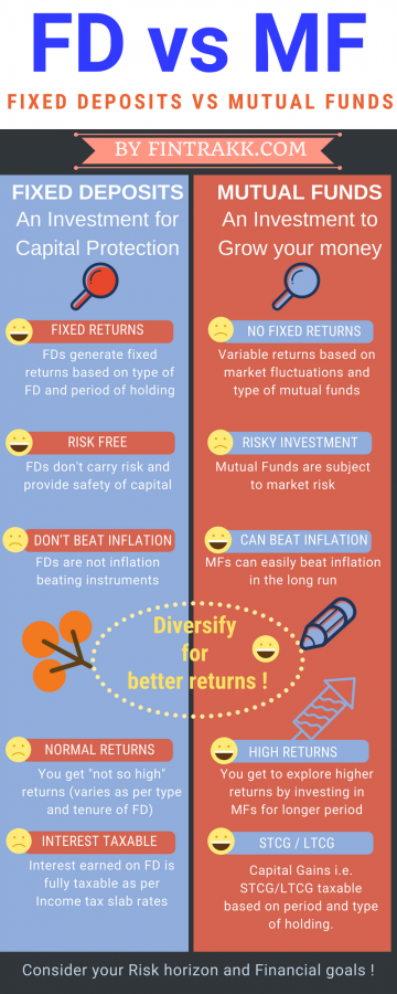 FD vs MF, FD vs mutual fund Infographic, Mutual fund infographic, FD or mutual funds