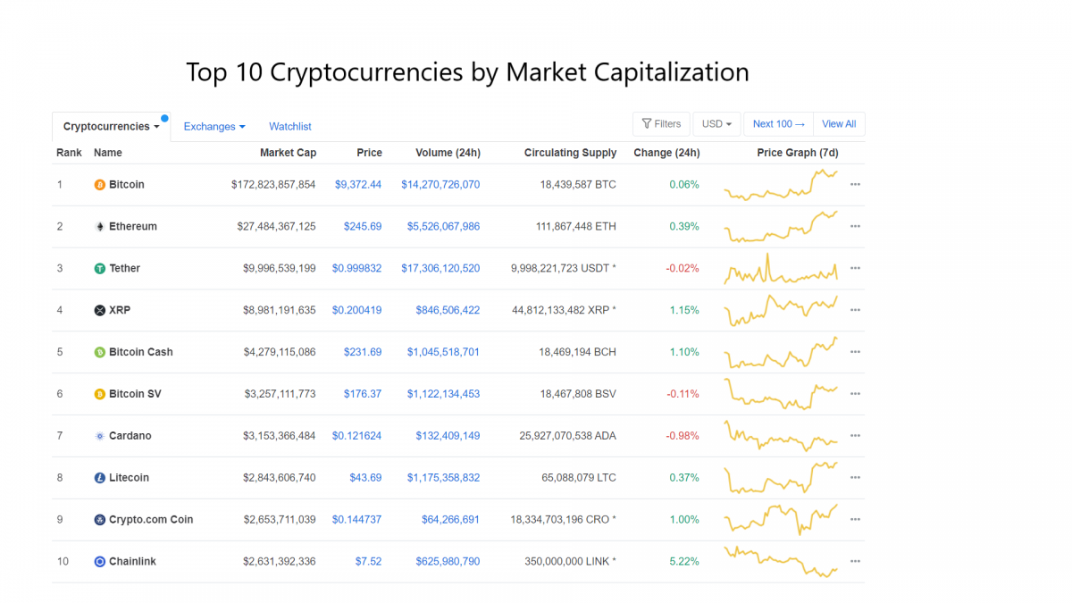 best cryptocurrency, to 10 crypto