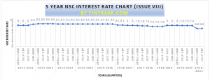 NSC interest rate, 10 year NSC interest rate chart