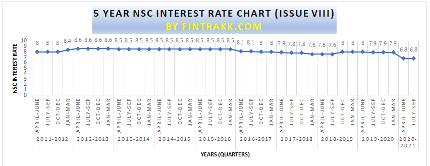 NSC interest rate, 10 year NSC interest rate chart