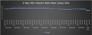 NSC Interest rate Chart, graph