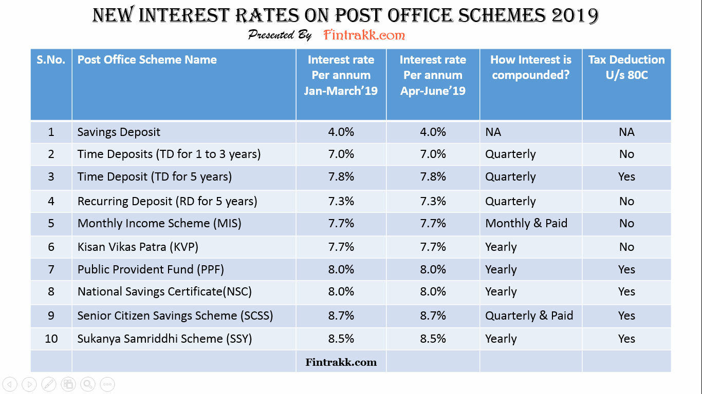 New Interest rates on Post Office Schemes, interest rates post office
