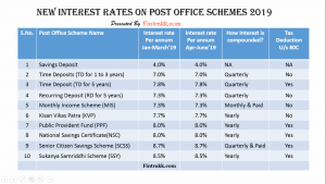 Post office scheme interest rate, New Interest rates on Post Office Schemes
