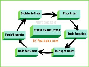 Stock Trade Settlement Cycle India, trade settlement cycle India