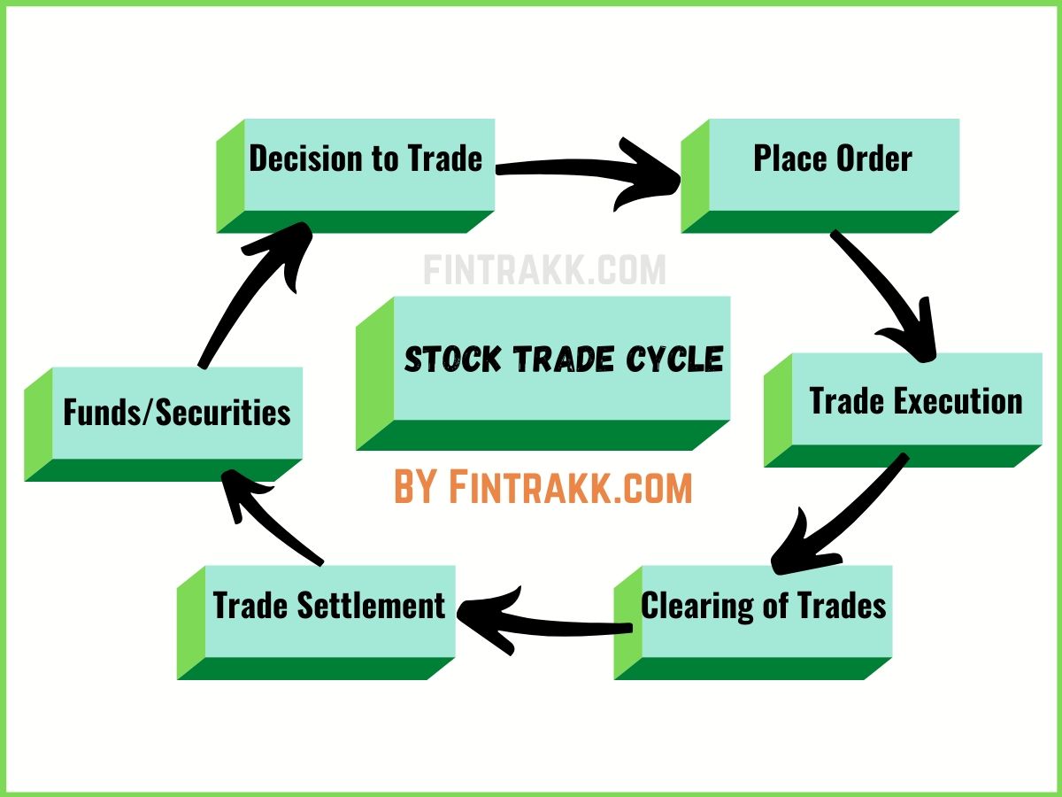 Stock Trade Settlement Cycle India, trade settlement cycle India